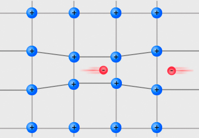 Cooper pairs, Tem5psu, CC BY-SA 4.0 , via Wikimedia Commons